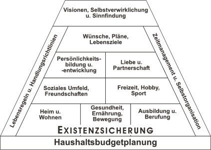 Die Glückspyramide der Lebensqualität nach Husch Gerhard - Amicas Lebenssschule