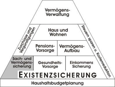 Lebensexistenz- u. Finanzpyramide 