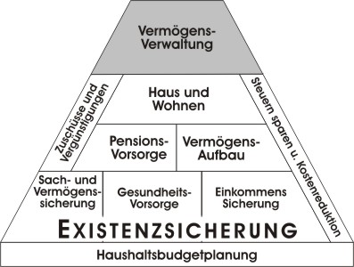 Lebensexistenz- u. Finanzpyramide 