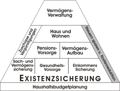 Lebensexistenz- u. Finanzpyramide 